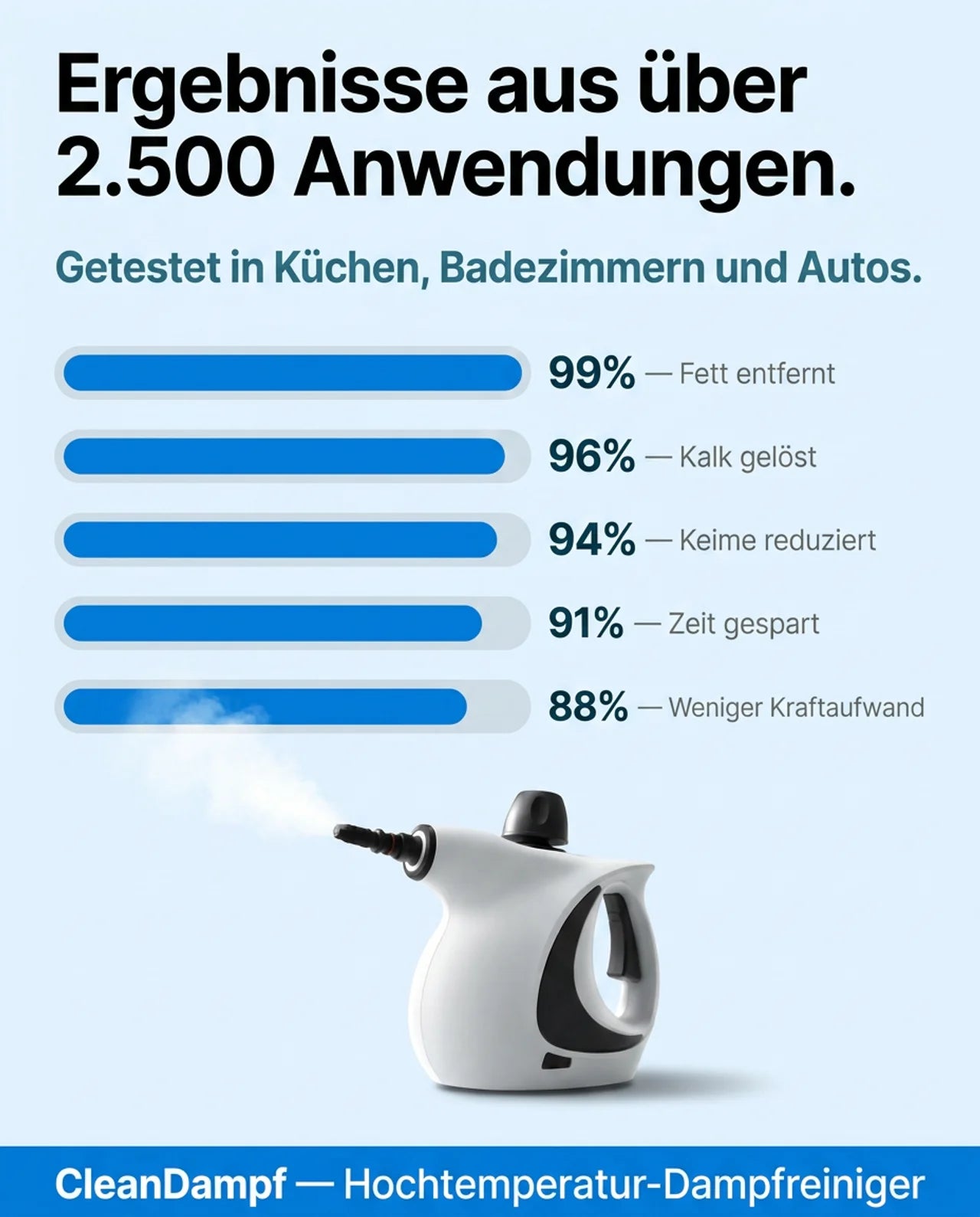 CleanDampf®️ Hochtemperatur-Dampfreiniger